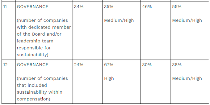 $!Singapore Achieves Progress in Sustainability Reporting, Outperforming Global Benchmarks