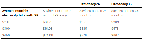 $!Figure 2: Example of Guaranteed Total Savings over 24 or 36 months