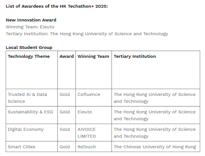 $!Hong Kong’s Premier International Intercollegiate Tech Event “Hong Kong Techathon+ 2025” Uniting Over 1,800 Global Tech Talent From Leading Local and Overseas Institutions