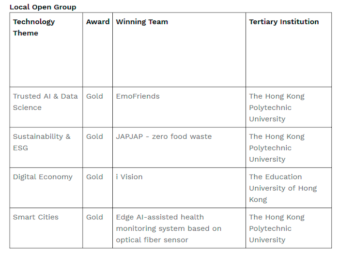 $!Hong Kong’s Premier International Intercollegiate Tech Event “Hong Kong Techathon+ 2025” Uniting Over 1,800 Global Tech Talent From Leading Local and Overseas Institutions