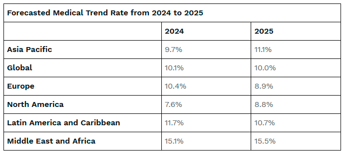 Aon Forecasts 11.1 Percent Increase in Employee Medical Plan Costs for Businesses in Asia Pacific