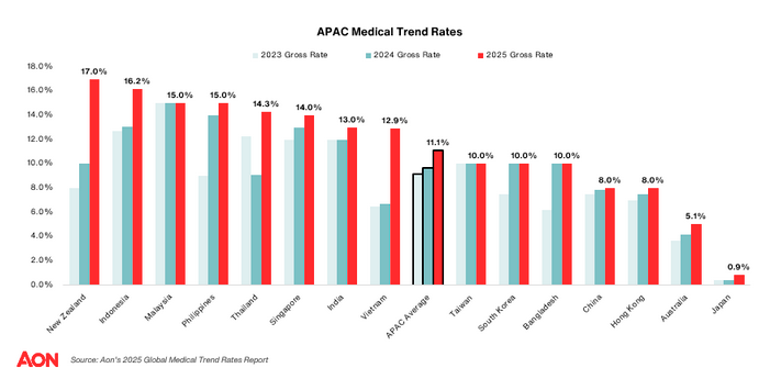 $!Aon Forecasts 11.1 Percent Increase in Employee Medical Plan Costs for Businesses in Asia Pacific