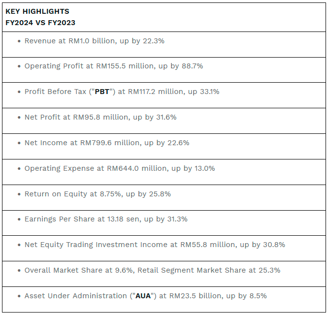 $!Kenanga Group Posts All-Time-High RM1 Billion Revenue and RM155.5 million Operating Profit in FY2024