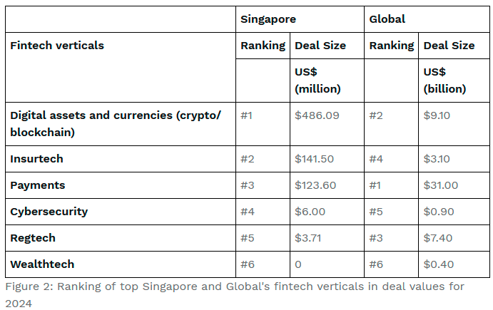 $!AI and Blockchain Innovations Propel Singapore’s Fintech Evolution Amid Investment Recalibration: KPMG’s Pulse of Fintech H2’24