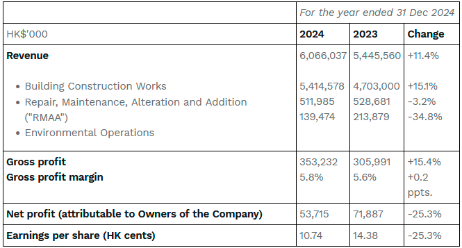 $!CR Construction Announces Annual Results