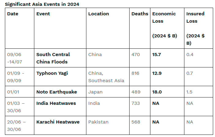 Wildfires and Floods Caused Billion-Dollar Economic Loss in Asia Pacific in the first quarter of 2025: Aon Report $!Wildfires and Floods Caused Billion-Dollar Economic Loss in Asia Pacific in the first quarter of 2025: Aon Report