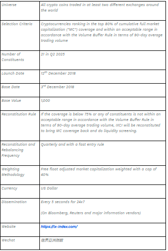 $!Results of the ixCrypto Index Series Quarterly Review (2025 Q2) &amp; IX Digital Asset Industry Index Series Half Yearly Review (2025 1H)