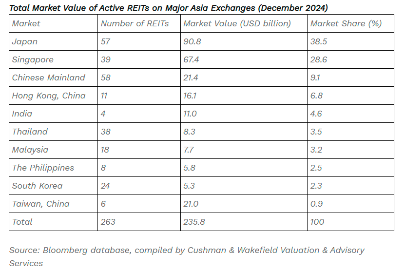$!Cushman &amp; Wakefield: China Leads REIT Market Expansion in Asia while India’s REIT Market Demonstrates Robust Growth