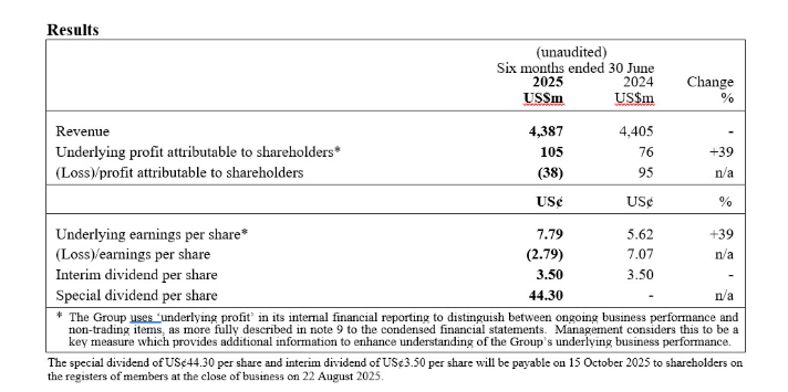 DFI Retail Group Holdings Limited Half-Year Results For The Six Months Ended 30 June 2025 And Announcement Of Special Dividend $!DFI Retail Group Holdings Limited Half-Year Results For The Six Months Ended 30 June 2025 And Announcement Of Special Dividend