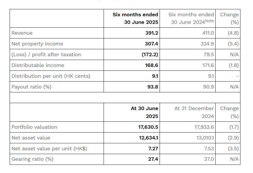 Sunlight Real Estate Investment Trust (”Sunlight REIT”) Interim Results for the Six Months Ended 30 June 2025 $!Sunlight Real Estate Investment Trust (”Sunlight REIT”) Interim Results for the Six Months Ended 30 June 2025