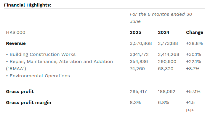 CR Construction Announces Interim Results $!CR Construction Announces Interim Results