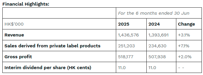 Best Mart 360 Reports Interim Revenue Growth to HK$1.44 billion $!Best Mart 360 Reports Interim Revenue Growth to HK$1.44 billion
