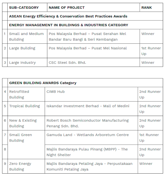$!PETRA Congratulates Malaysian Organisations Recognised at the ASEAN Energy Awards 2025