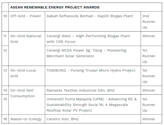 $!PETRA Congratulates Malaysian Organisations Recognised at the ASEAN Energy Awards 2025