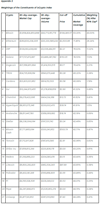 $!Results of the ixCrypto Index Series Quarterly Review (2025 Q2) &amp; IX Digital Asset Industry Index Series Half Yearly Review (2025 1H)