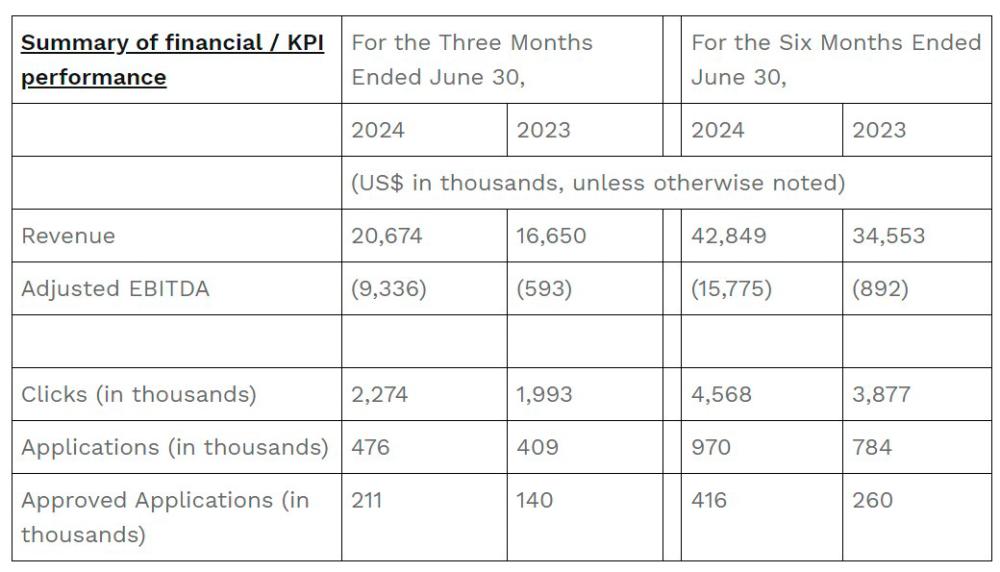 $!MoneyHero Group Reports Second Quarter 2024 Results