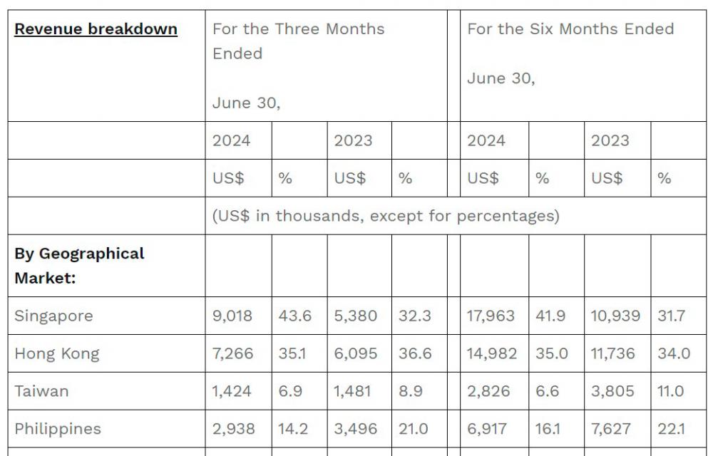 $!MoneyHero Group Reports Second Quarter 2024 Results