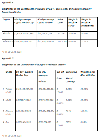 $!Results of the ixCrypto Index Series Quarterly Review (2025 Q2) &amp; IX Digital Asset Industry Index Series Half Yearly Review (2025 1H)