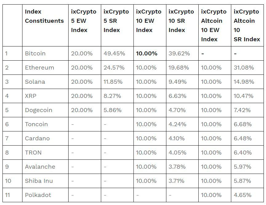 $!Results of the ixCrypto Index Series Quarterly Review (2024 Q3)