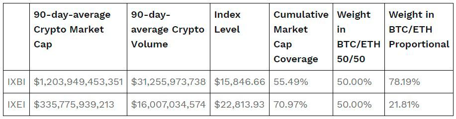 $!Results of the ixCrypto Index Series Quarterly Review (2024 Q3)