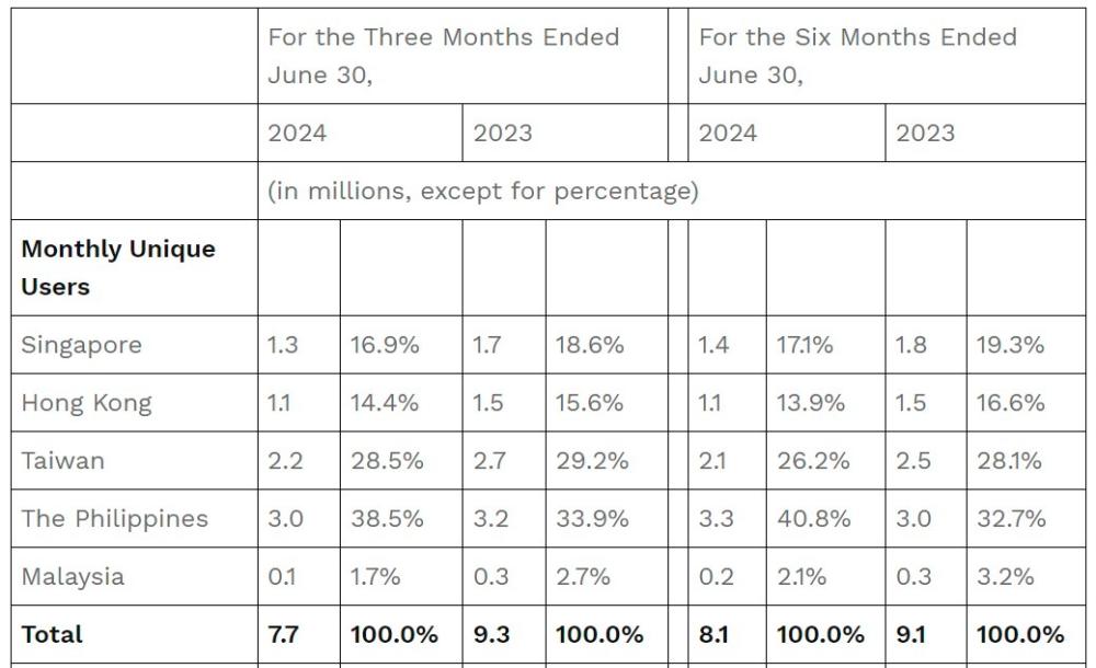 $!MoneyHero Group Reports Second Quarter 2024 Results