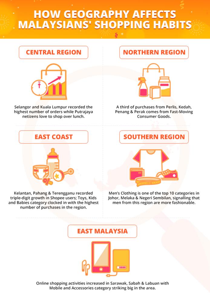 Shopee reveals how geography affects shopping habits