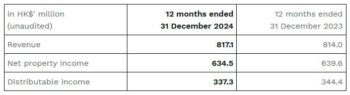 $!Sunlight Real Estate Investment Trust (”Sunlight REIT”) Final Results for the 18 Months Ended 31 December 2024