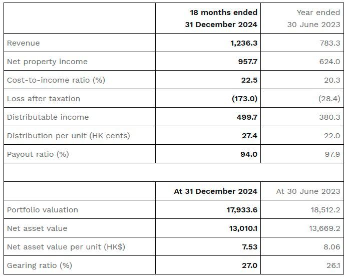 $!Sunlight Real Estate Investment Trust (”Sunlight REIT”) Final Results for the 18 Months Ended 31 December 2024