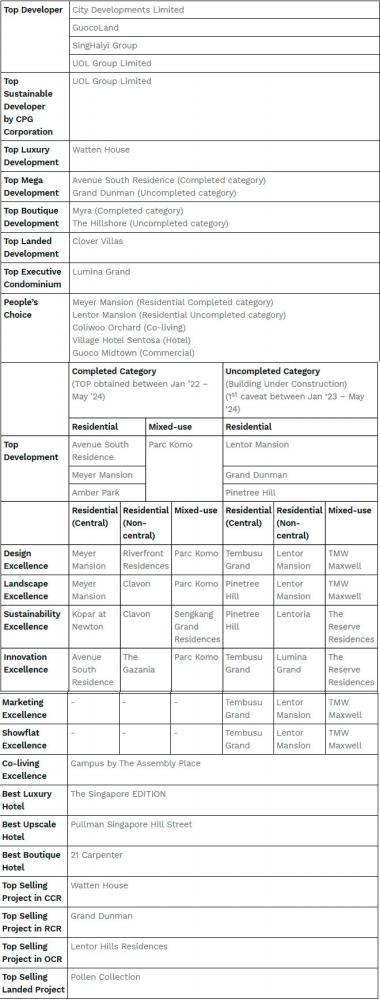 $!EdgeProp announces winners of EdgeProp Excellence Awards 2024; City Developments, GuocoLand, SingHaiyi Group and UOL Group are Top Developers