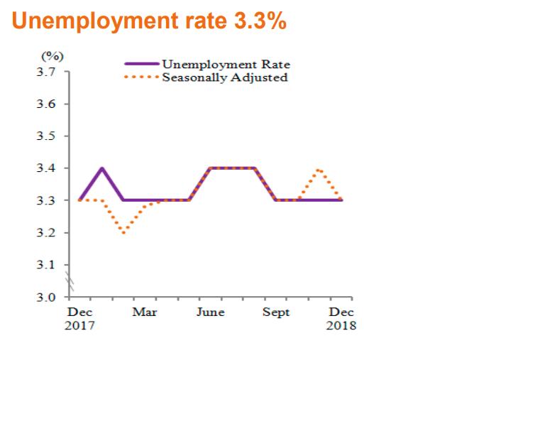 Unemployment rate remained at 3.3% in December 2018