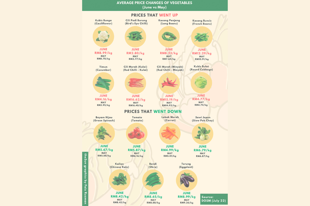 Supply chain bane for vegetable farmers