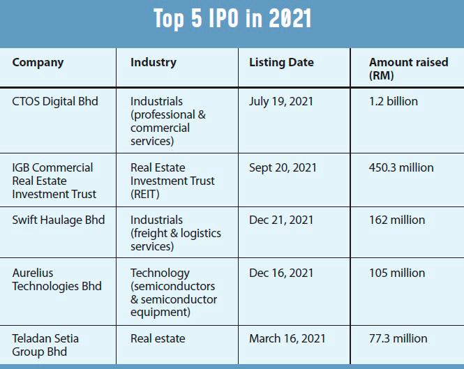 2022 IPO pipeline seen as encouraging
