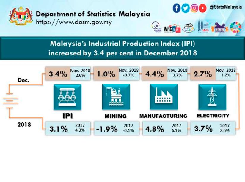 Malaysia’s IPI up 3.4% in December 2018