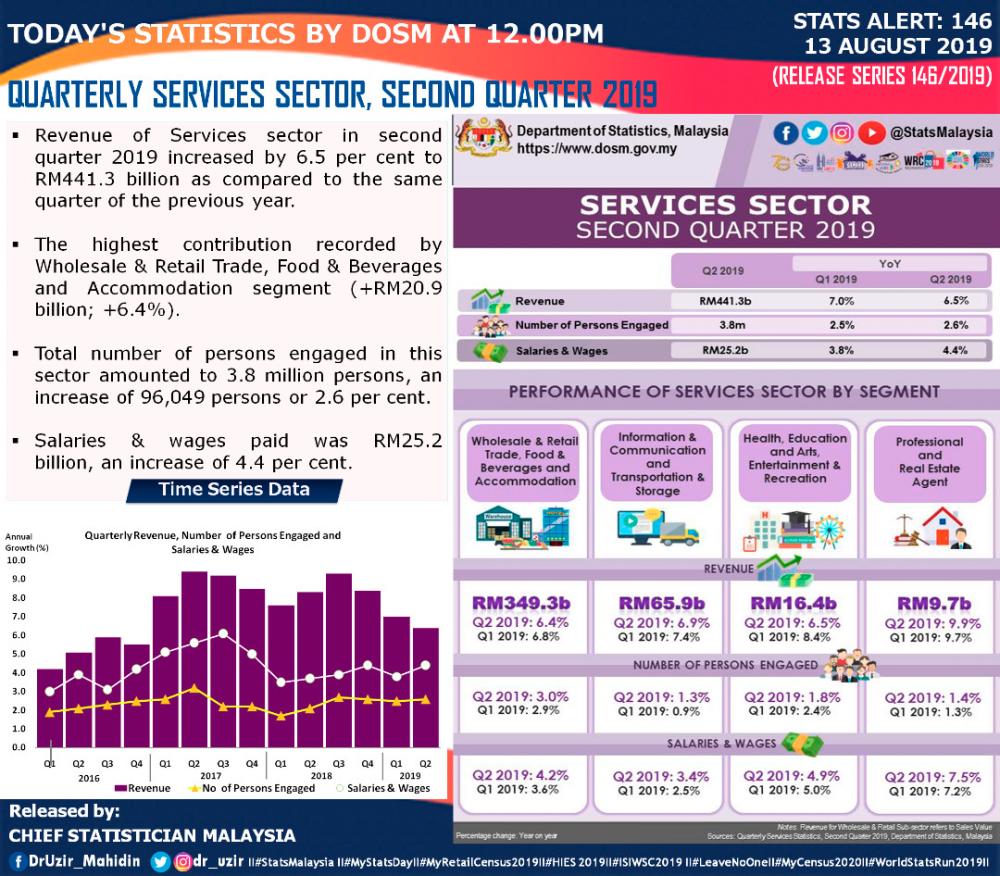 Malaysia’s services sector revenue up 6.5% in 2Q19