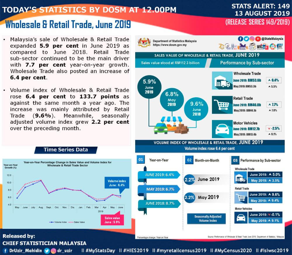 Malaysia’s wholesale &amp; retail trade sales up 5.9% in June
