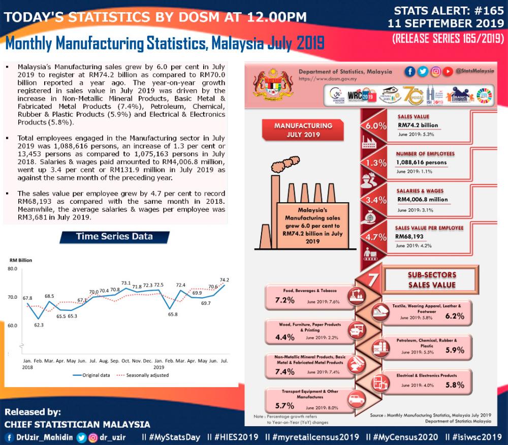 Manufacturing sales up 6% in July 2019