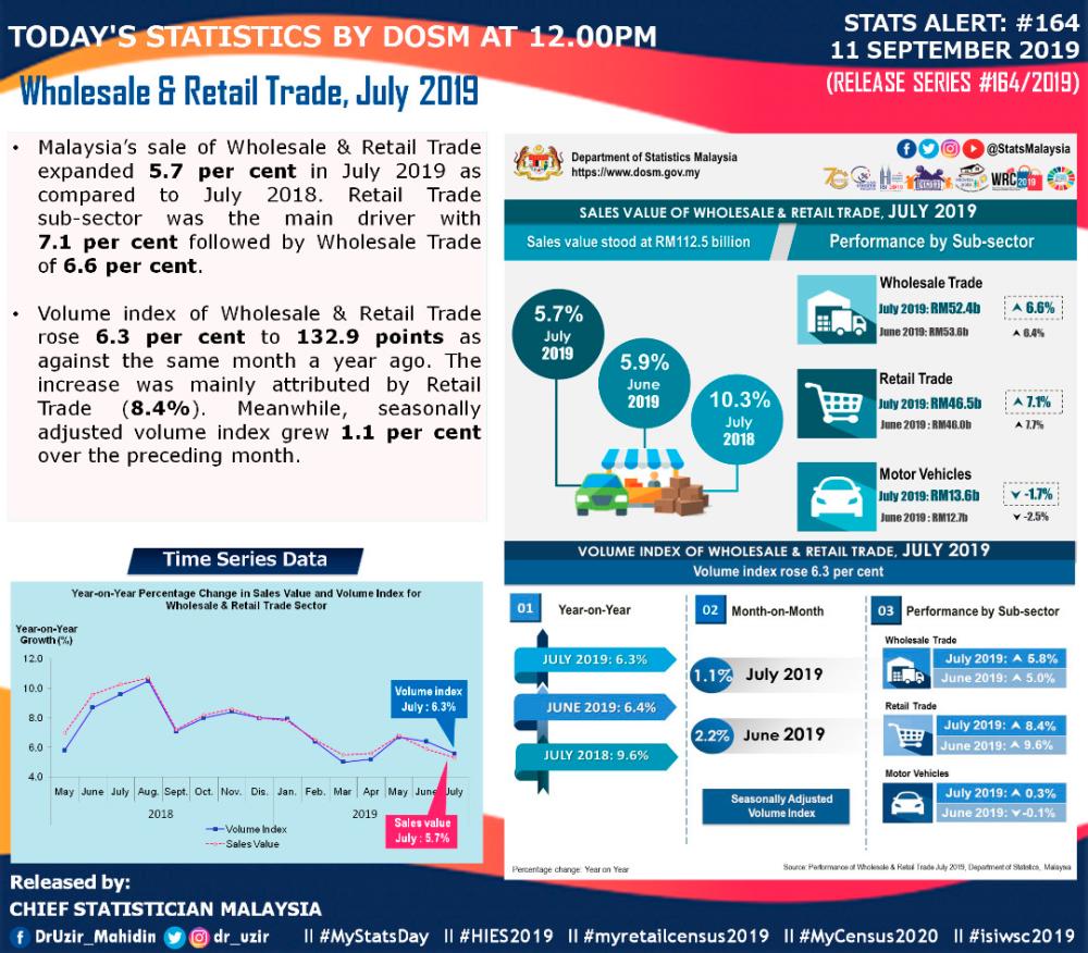 Wholesale, retail sales expand 5.7% to RM112.5b in July 2019