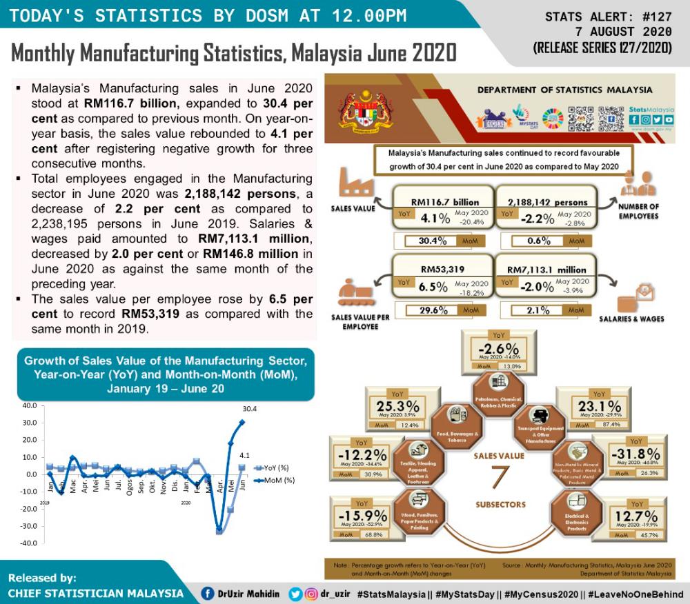 Malaysia’s manufacturing sales up 4.1% in June