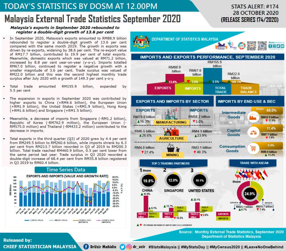 Exports in September up 13.6%, trade surplus at RM22b