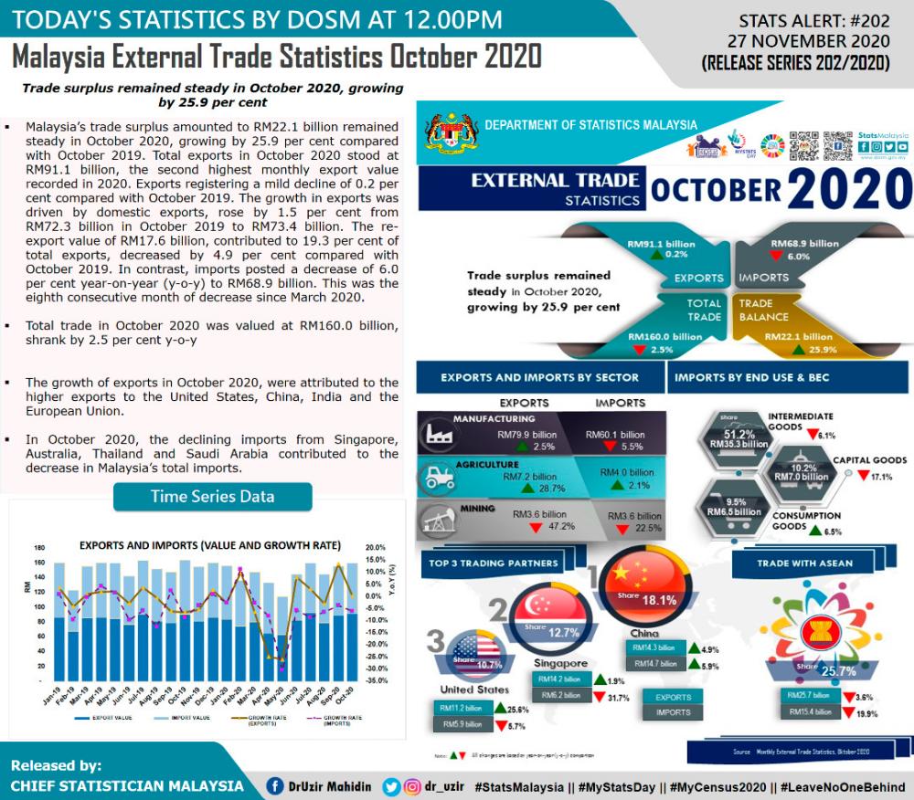 Malaysia sees second highest exports for 2020 in October despite marginal growth