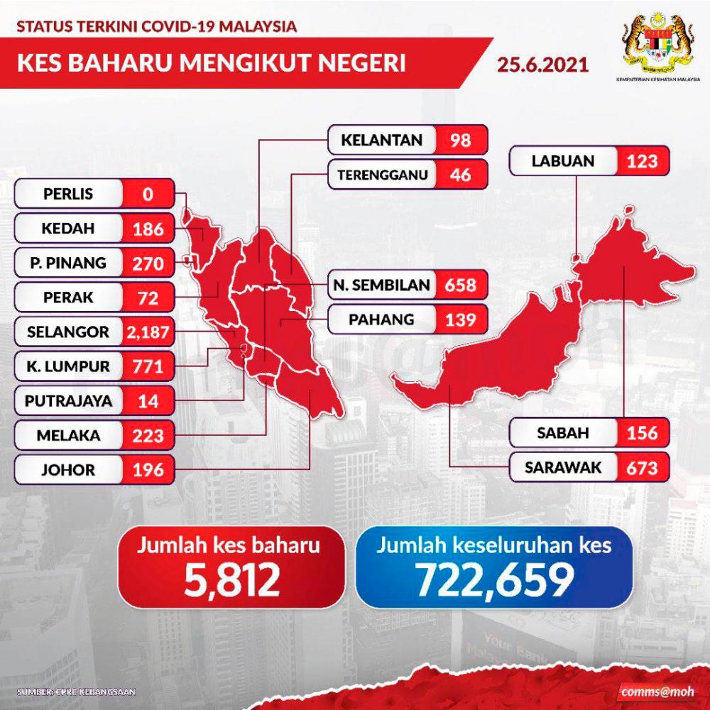 Covid-19: Malaysia records 5,812 positive cases (Updated)