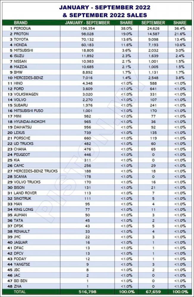 $!62% Increase In Malaysian New Vehicle Sales After 9 Months