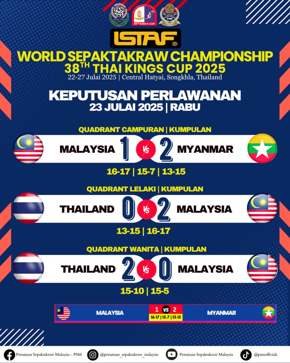 Malaysia stuns Thailand in Thai King’s Cup sepak takraw opener