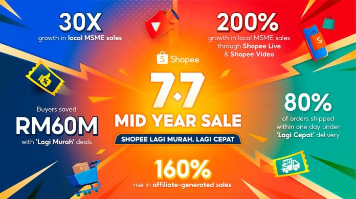 Local MSMEs Achieved 30X Growth in Sales During the Shopee 7.7 Mid Year Sale