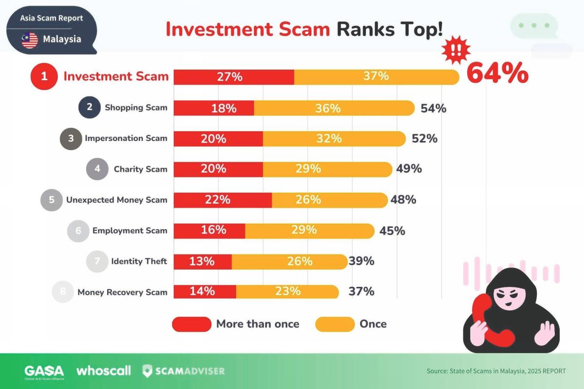 Malaysians think they can outsmart scammers but 73% still fall victim Malaysians think they can outsmart scammers but 73% still fall victim