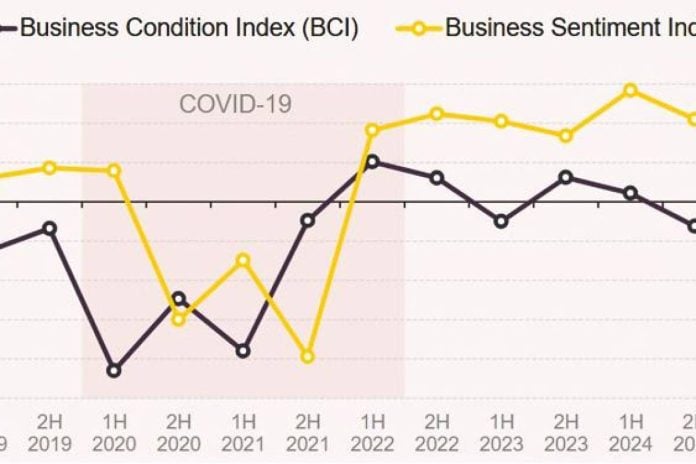 M’sian business sentiment weakening: ACCCIM survey