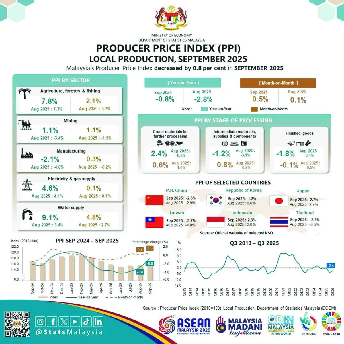 PPI slips 0.8% in September, extending decline since March