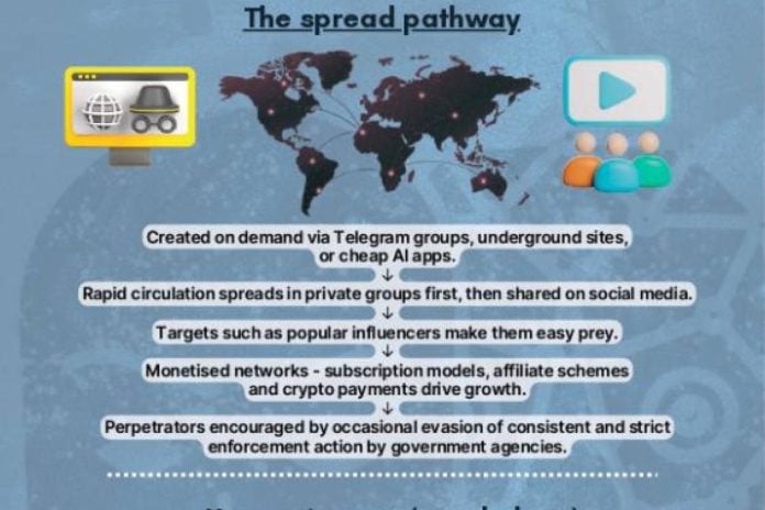 Spike in use of nudify deepfakes raises concern