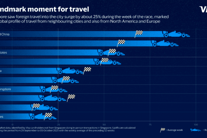 Tourism and Commerce Surged During F1™[1] Singapore Night Race – Visa