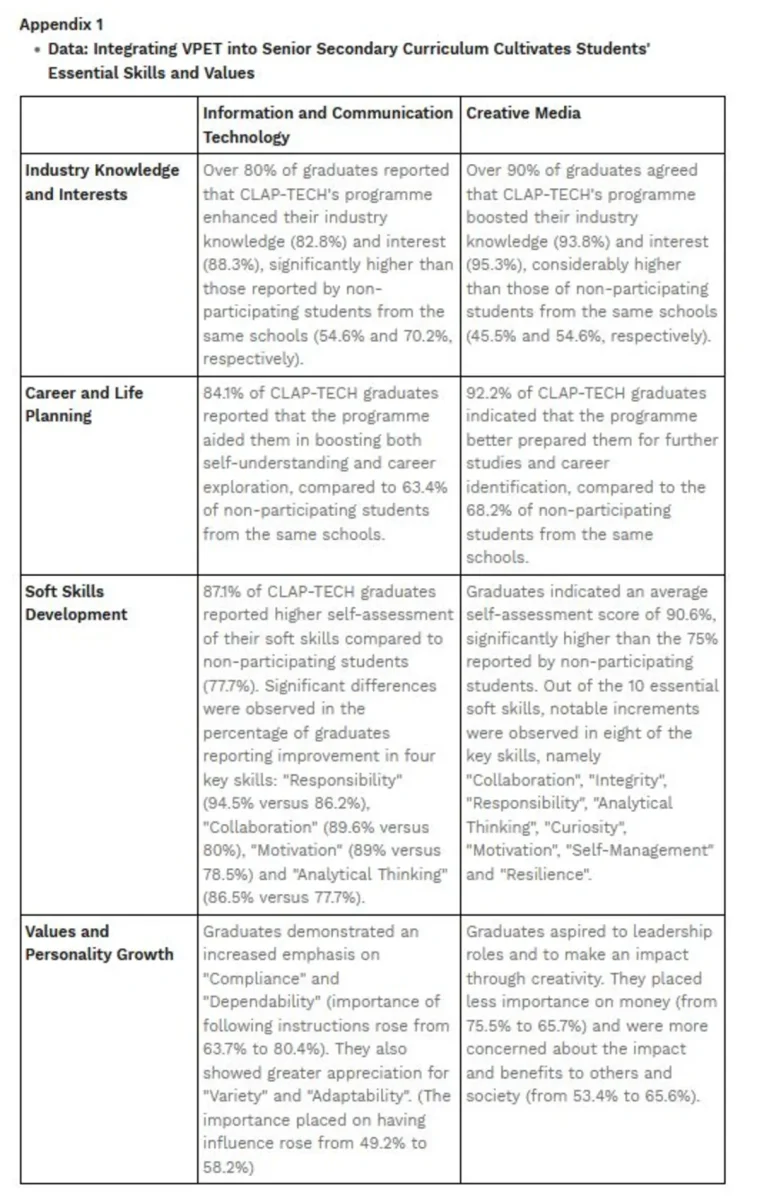 Hkbu’s clap-tech report urges integration of vpet into schools to empower students with skills, career readiness, and diverse pathways Hkbu’s clap-tech report urges integration of vpet into schools to empower students with skills, career readiness, and diverse pathways
